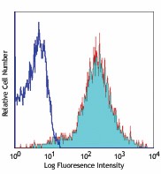 Alexa Fluor® 647 anti-mouse/human CD44 Antibody (103017)