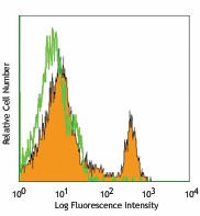 FITC anti-mouse CD4 Antibody (130308)