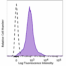 PE/Cyanine5 anti-mouse CD274 (B7-H1, PD-L1) Antibody (124343)