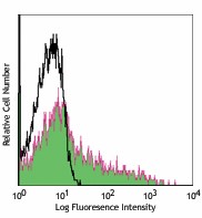 Alexa Fluor® 647 anti-mouse CD106 Antibody (105711)