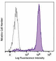 Pacific Blue™ anti-human CD14 Antibody (367121)