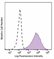 Brilliant Violet 510™ anti-human CD25 Antibody (302639)