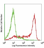 Purified anti-mouse Ly-6G Antibody (127601)