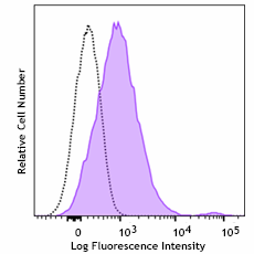 PE/Cyanine5 anti-human CD274 (B7-H1, PD-L1) Antibody (329757)
