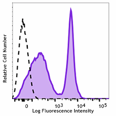 APC/Fire™ 750 anti-mouse CD43 Antibody (143215)
