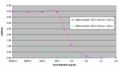 Biotin anti-β-Amyloid, 1-38 Antibody (Previously Covance catalog# MRB-5215) (808603)