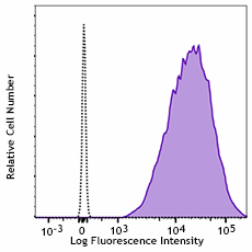 Alexa Fluor® 647 anti-human CD66a/b/c/e Antibody (398905)