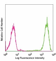 Biotin anti-mouse FcεRIα Antibody (134303)