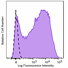 GMP PE/Cyanine7 anti-human CD71 Antibody (260340)