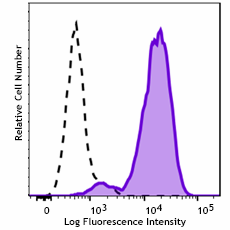 Brilliant Violet 650™ anti-human CD10 Antibody (312241)