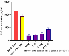 Ultra-LEAF™ Purified anti-human TLR7 Antibody (376911)