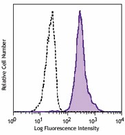 APC/Cyanine7 anti-mouse CD45.1 Antibody (110715)