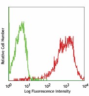 APC anti-mouse DLL4 Antibody (130813)