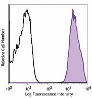 Biotin anti-mouse H-2Dd Antibody (110604)