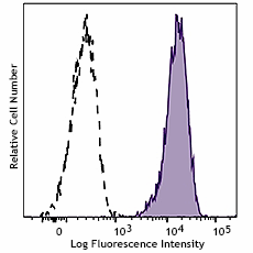 PE/Dazzle™ 594 anti-human CD13 (982810)