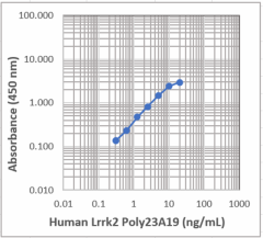 Purified anti-human LRRK2 Antibody (612162)