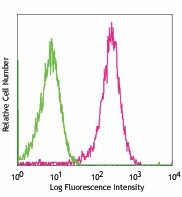 Purified anti-mouse Jagged 2 Antibody (131001)