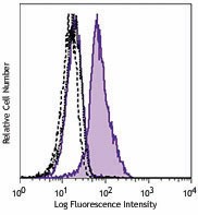 Alexa Fluor® 647 anti-IRF7 Antibody (656007)