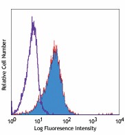 Biotin anti-mouse CD120a (TNF R Type I/p55) Antibody (112903)