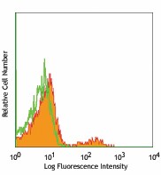 Alexa Fluor® 647 anti-mouse TCR Vβ8.1, 8.2 Antibody (118414)