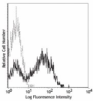 FITC anti-mouse CD80 Antibody (104705)