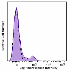 APC/Fire™ 750 anti-human CD200 (OX2) Antibody (329224)