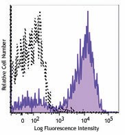 PE/Dazzle™ 594 anti-human TCR α/β Antibody (306725)