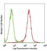 PE anti-human CD112 (Nectin-2) Antibody (337409)