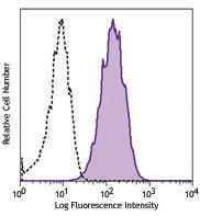 PerCP/Cyanine5.5 anti-mouse Galectin-9 Antibody (136111)