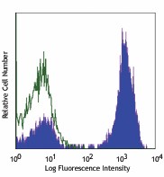 APC anti-human TCR α/β Antibody (306717)