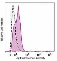 PerCP/Cyanine5.5 anti-human CD309 (VEGFR2) Antibody (359907)
