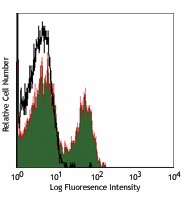 Alexa Fluor® 700 anti-mouse CD3 Antibody (100215)