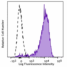 Brilliant Violet 785™ anti-human CD62P (P-Selectin) Antibody (304941)