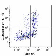 PE anti-human CXCL5 Antibody (524103)