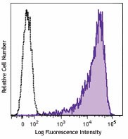 APC anti-human Delta-like protein 4 (DLL4) Antibody (346507)