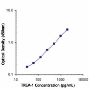 Biotin anti-human CD354 (TREM-1) Antibody (314904)