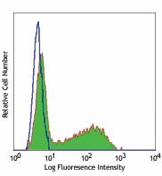 Alexa Fluor® 488 anti-mouse IL-17A Antibody (506909)