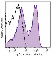 APC anti-mouse CD154 (CD40L) Antibody (106509)