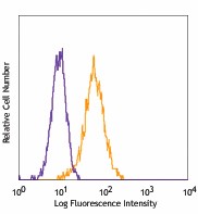PE anti-mouse CD140b Antibody (136005)