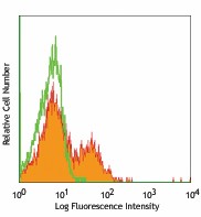 Ultra-LEAF™ Purified anti-mouse CD28 Antibody (102115)