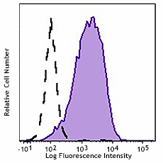 PE/Dazzle™ 594 anti-mouse CD276 (B7-H3) Antibody (135611)