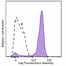 APC/Fire™ 750 anti-human CD64 Antibody (305035)