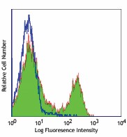 Alexa Fluor® 488 anti-mouse TCR β chain Antibody (109216)