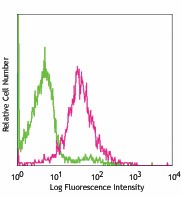 PE anti-mouse CD200R (OX2R) Antibody (123907)