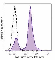 Brilliant Violet 510™ anti-mouse CD16/32 Antibody (101333)