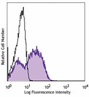 Pacific Blue™ anti-human Ki-67 Antibody (350511)