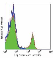 Purified anti-mouse CD4 Antibody (116018)
