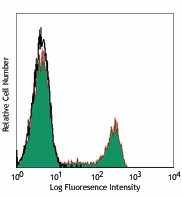 Pacific Blue™ anti-human CD8a Antibody (301026)