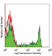 PerCP anti-human CD8a Antibody (300921)