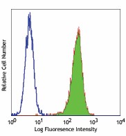 FITC anti-human CD51/61 Antibody (304403)